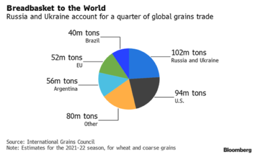 global grains trade