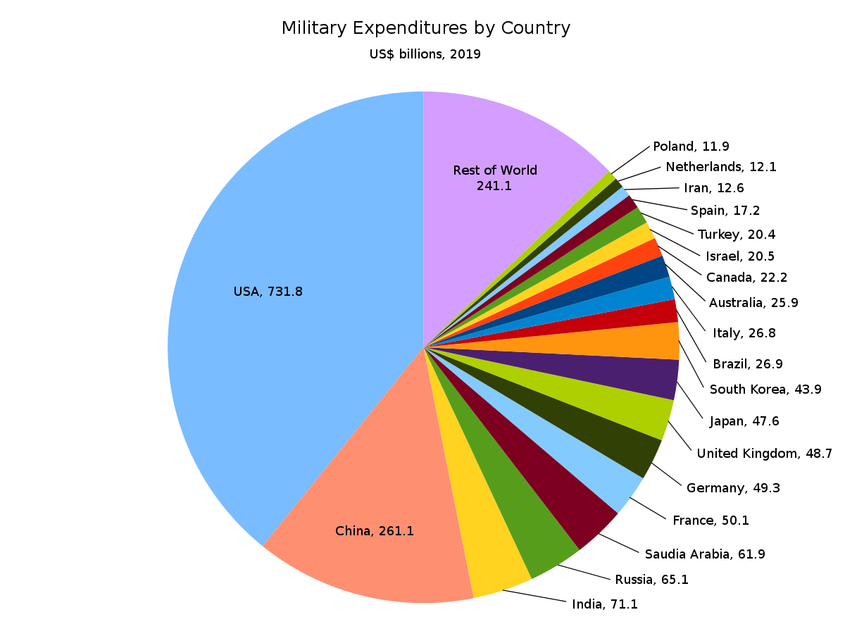military spend pie chart
