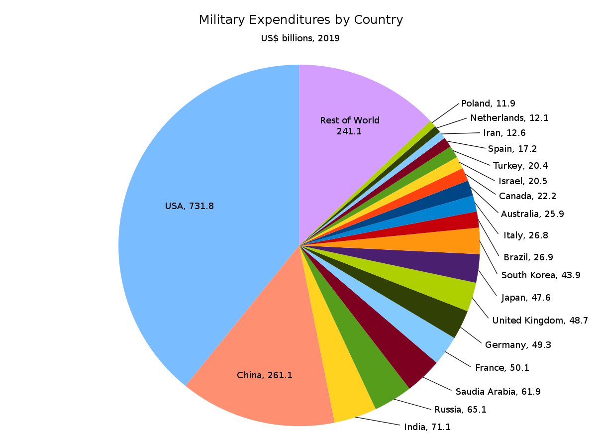Click to enlarge military spend pie chart