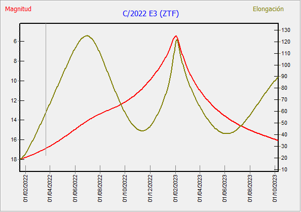 C/2022 E3 Magnitude