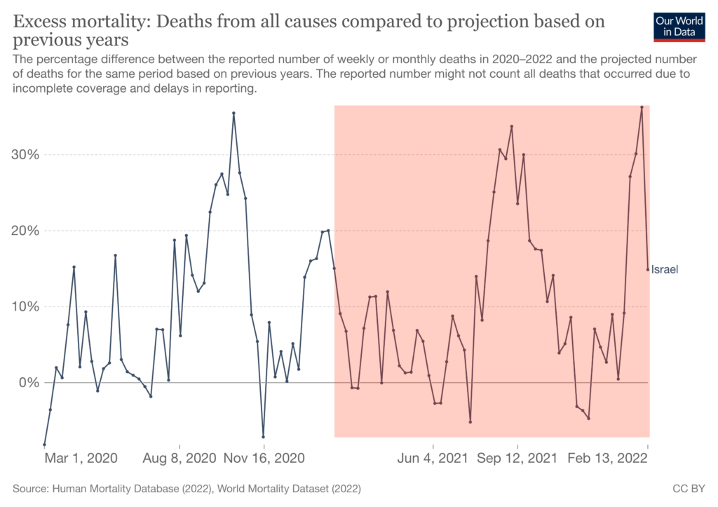Click to enlarge Israel excess mortality compared to projections based on previous years