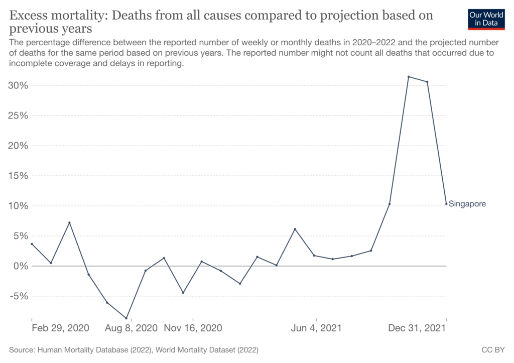 Click to enlarge Singapore excess mortality chart