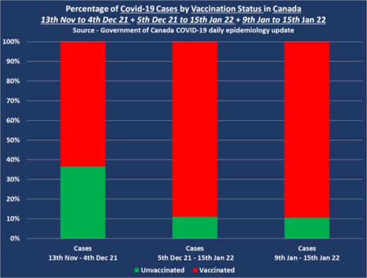 covid cases vaccination status November 2021 Jan 2022