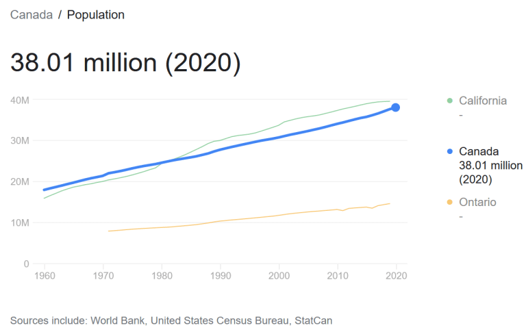 canada california population comparison