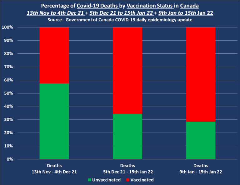 covid deaths vaccination november 2021 jan 2022