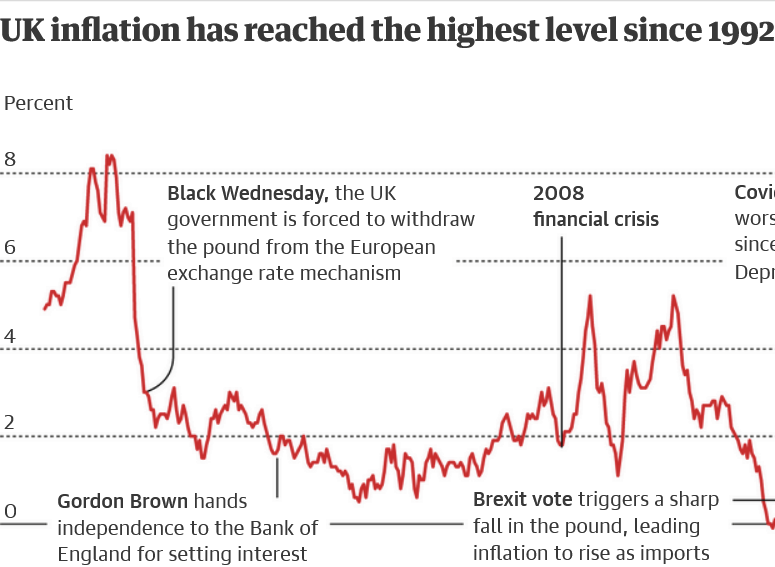 uk inflation 2022