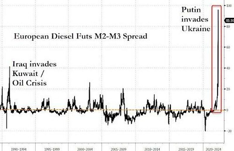 oil prices wars kuwait ukraine
