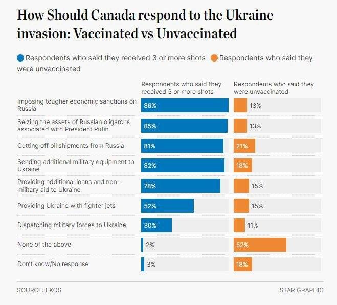 canada vaccinated ukraine poll
