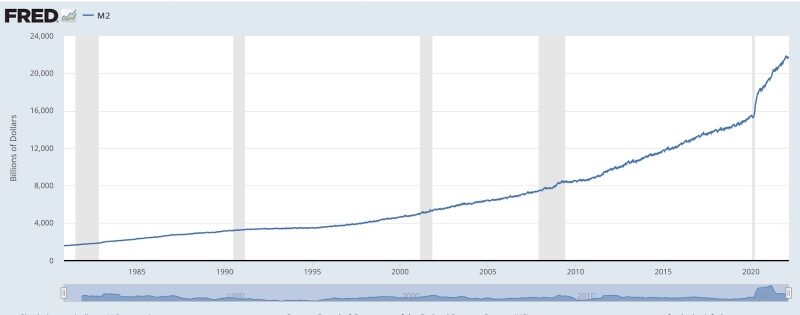 42% increase in the money supply