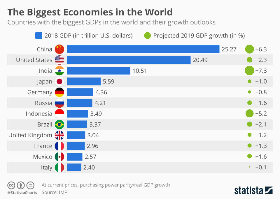 Click to enlarge Largest Economies