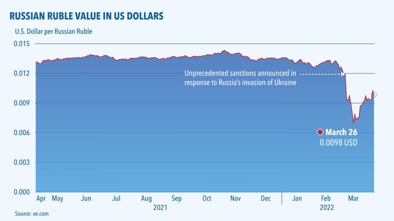 ruble dollar value march 2022