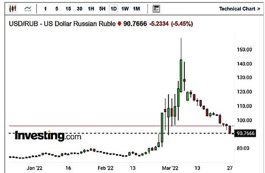 Chart USD/RUB