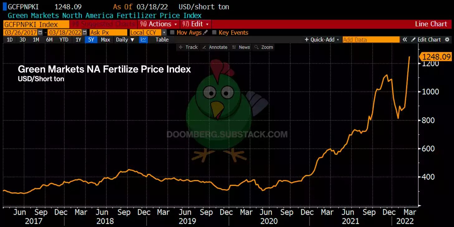 fertilizer prices