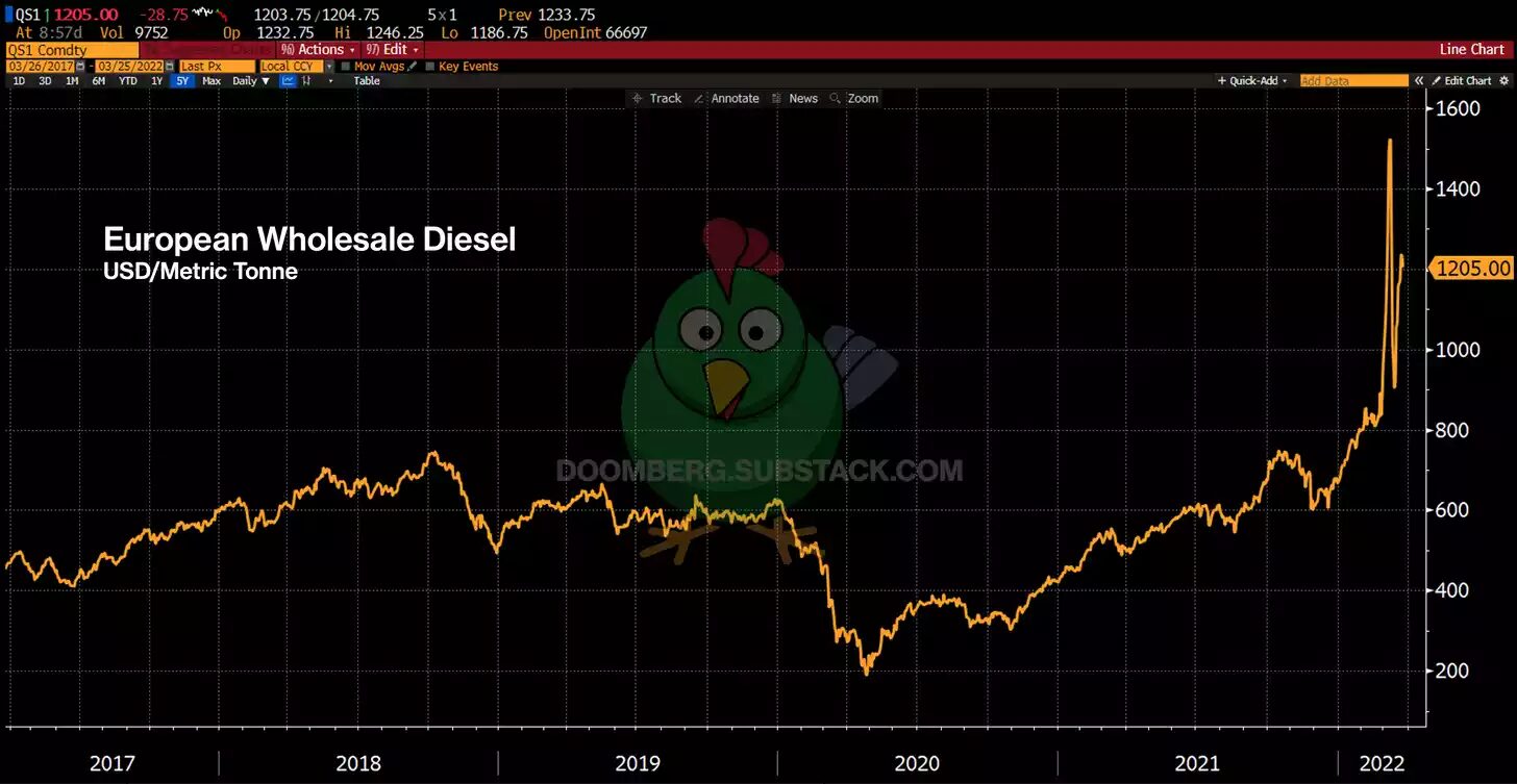 diesel prices