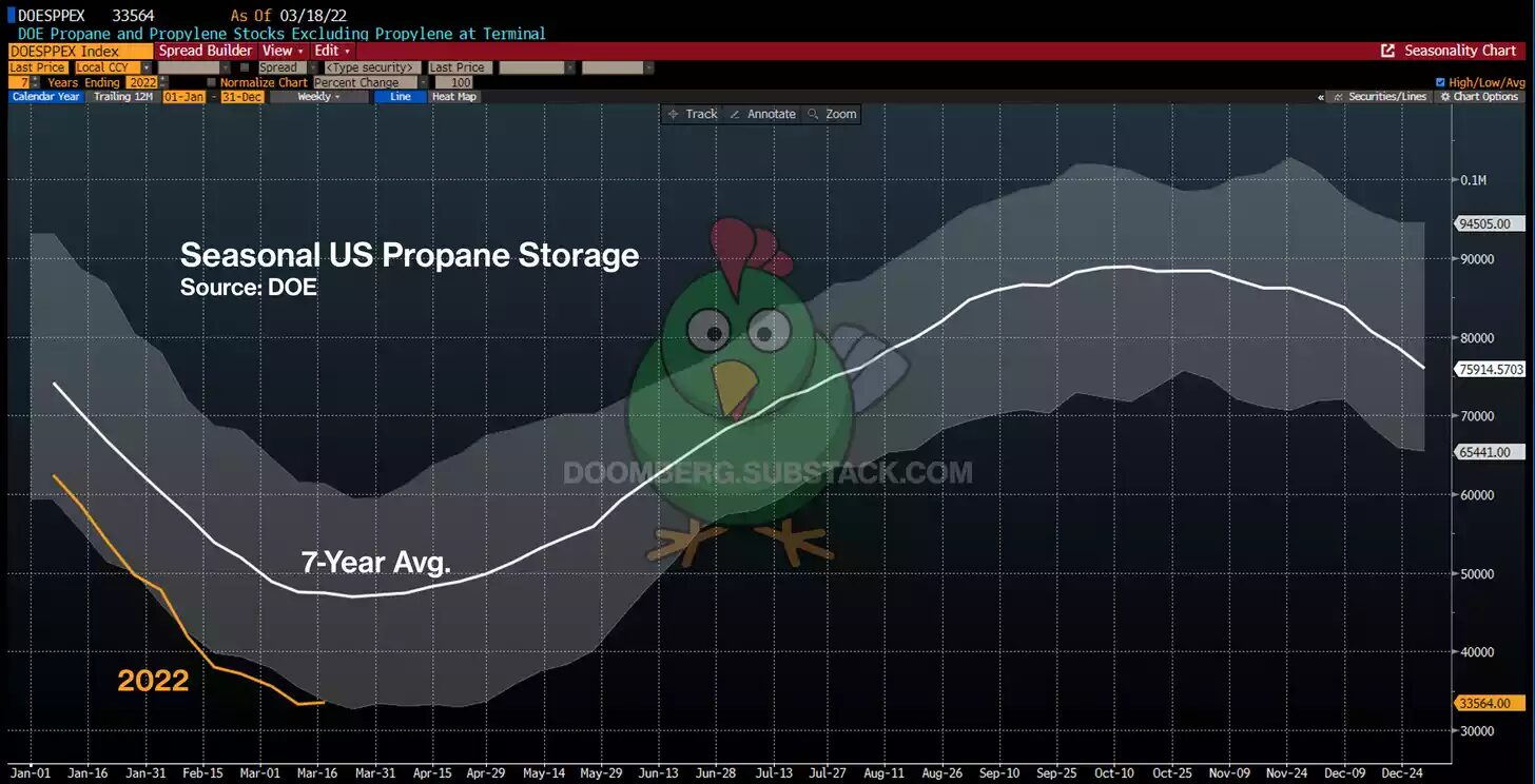 propane storage supply
