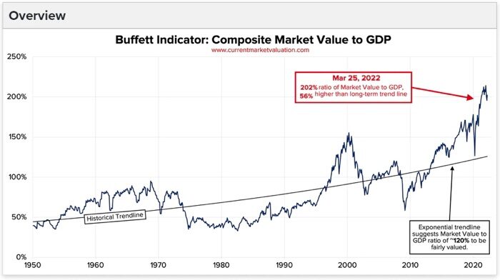 Click to enlarge Buffett chart