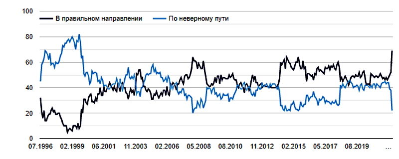Click to enlarge russia poll direction of country
