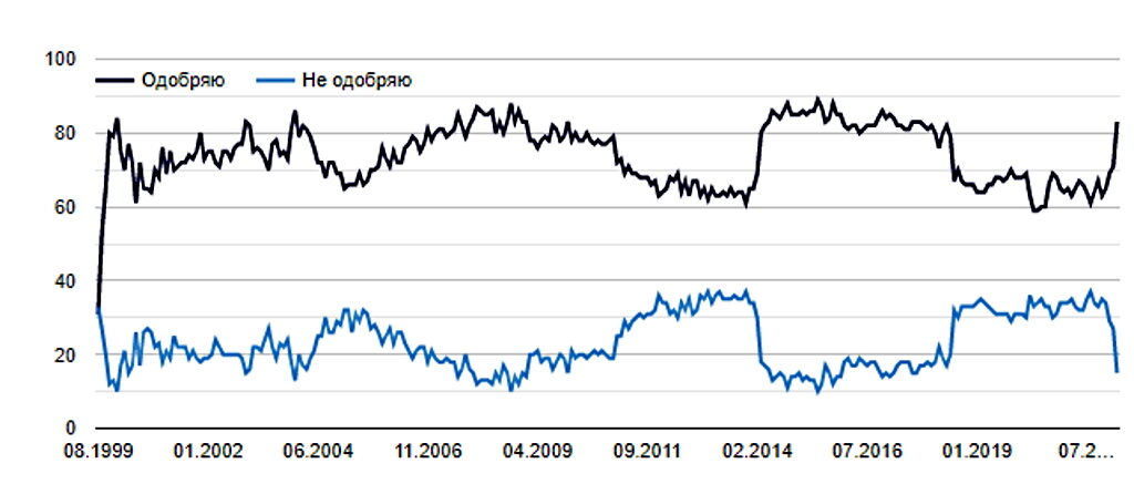 Click to enlarge russia poll approval putin