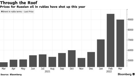 Click to enlarge rise ruble ukraine