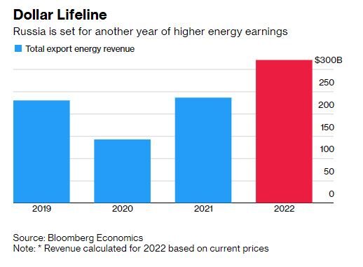 russia energy earnings