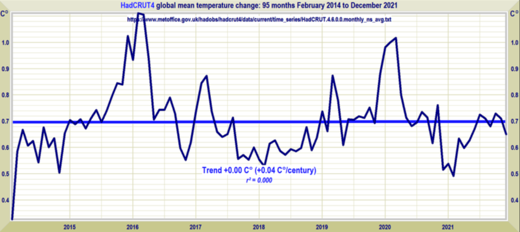 global mean temperature to december 2021
