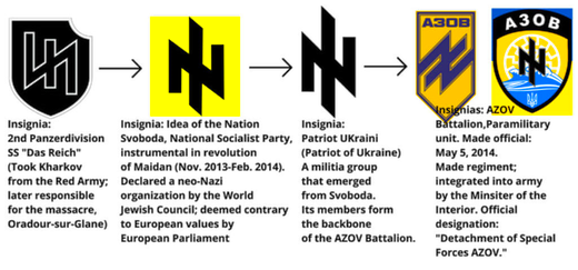nazi symbols evolution ukraine