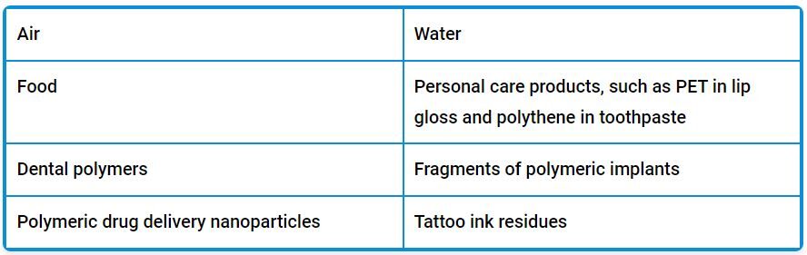 Click to enlarge Microplastic sources