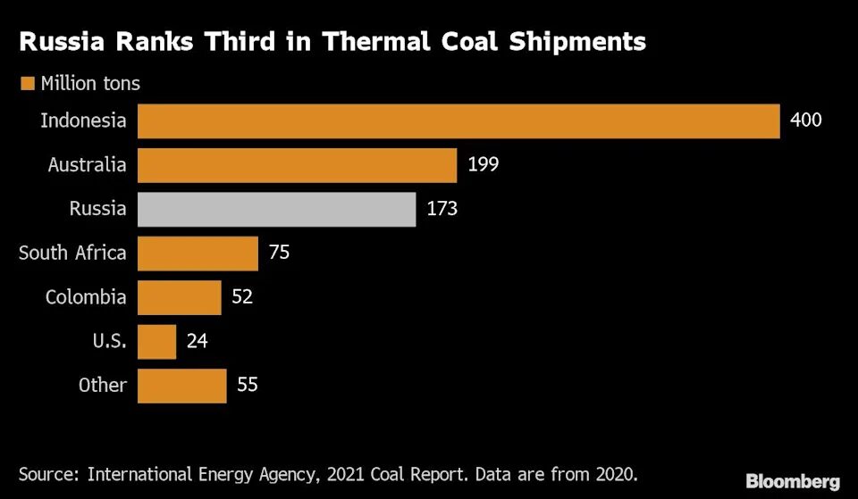 Click to enlarge russia coal fuel exports