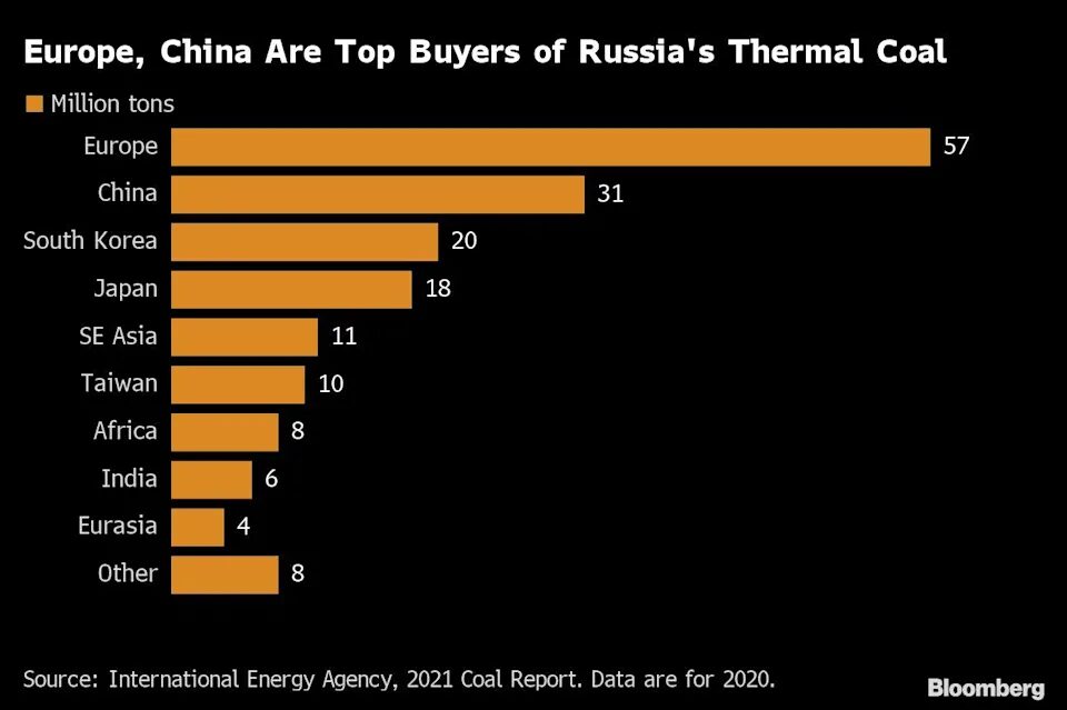 Click to enlarge top buyers of russian coal fuel