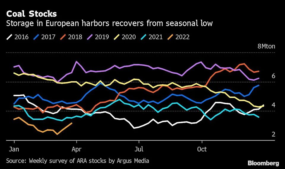 Click to enlarge europe coal stocks low