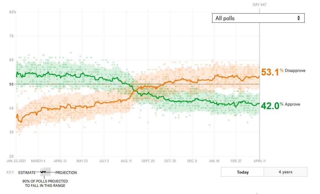 biden approval rating April 11 poll