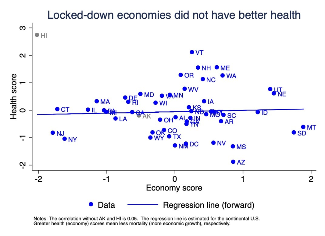 locked down states economies