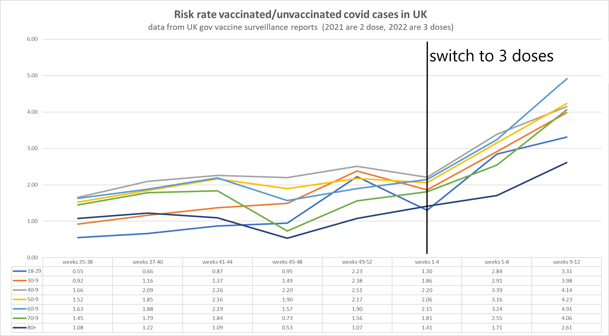 Vaccinated / Unvaccinated rate risk in UK