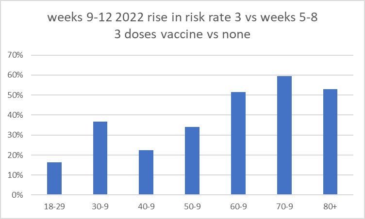Vaccine doses risk ratios