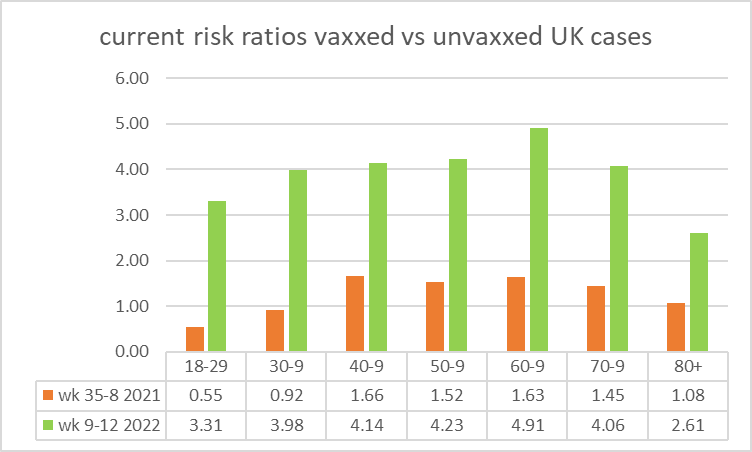 Vaxxed vs Unvaxxed risk ratios