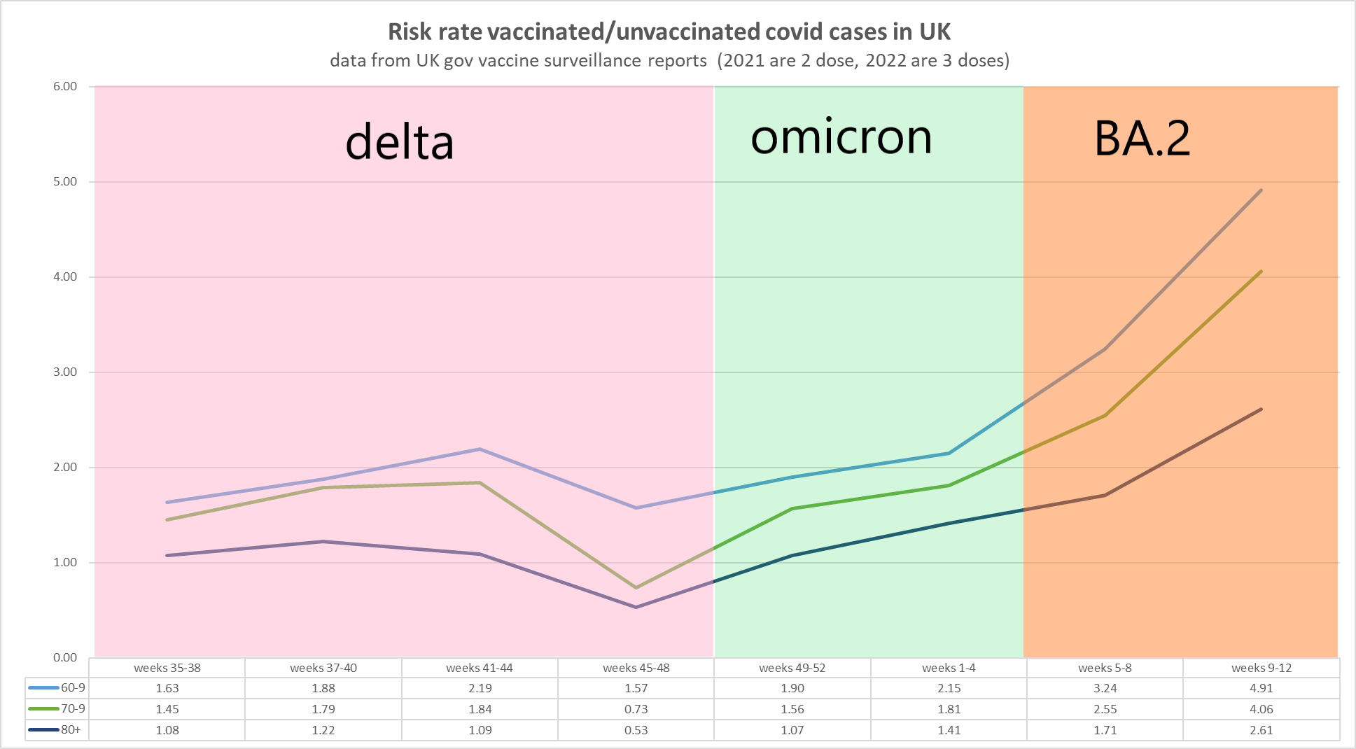 Vaccinated vs Unvaccinated risk rate chart in UK