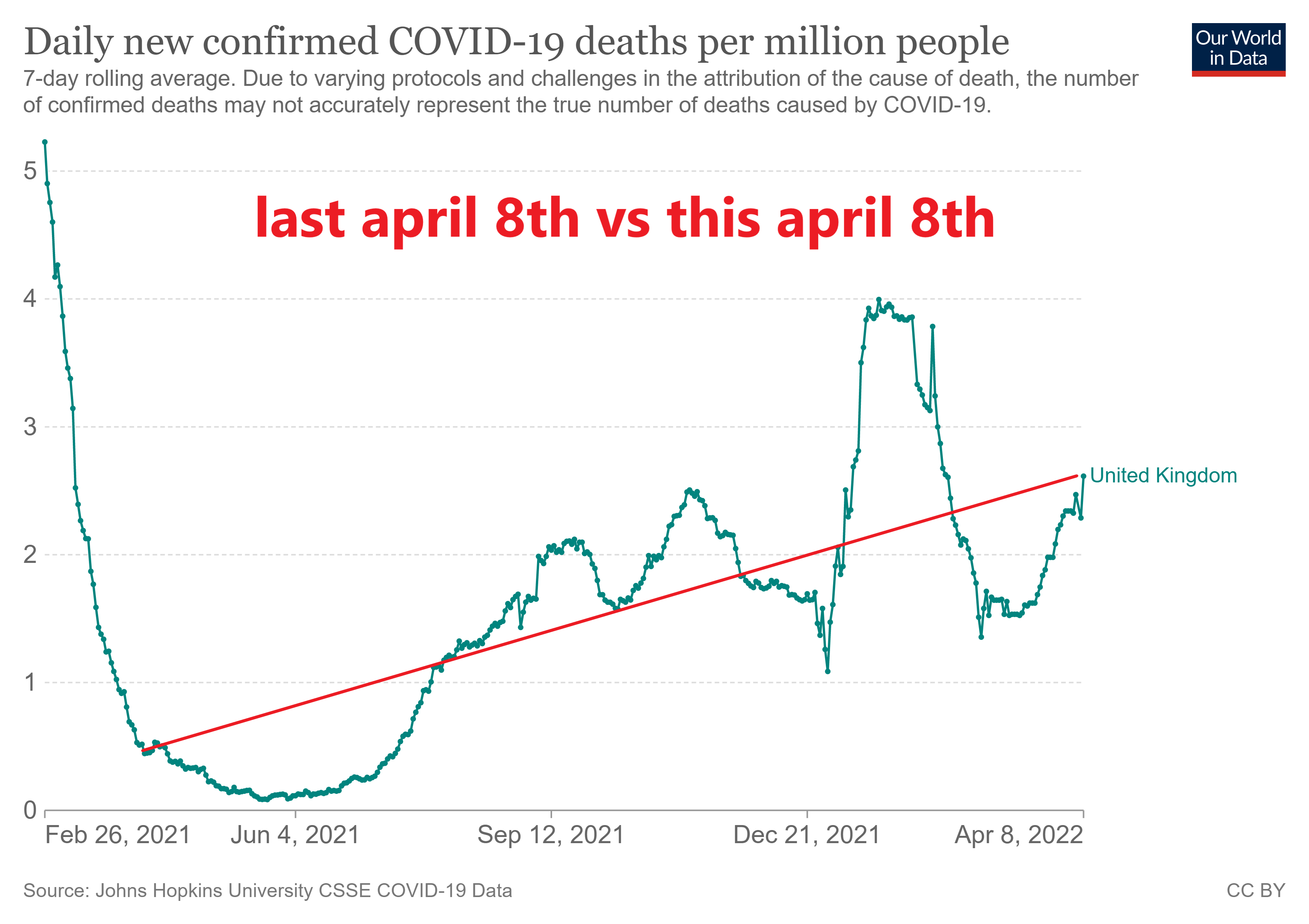 Daily new confirmed COVID-19 deaths per million people in UK