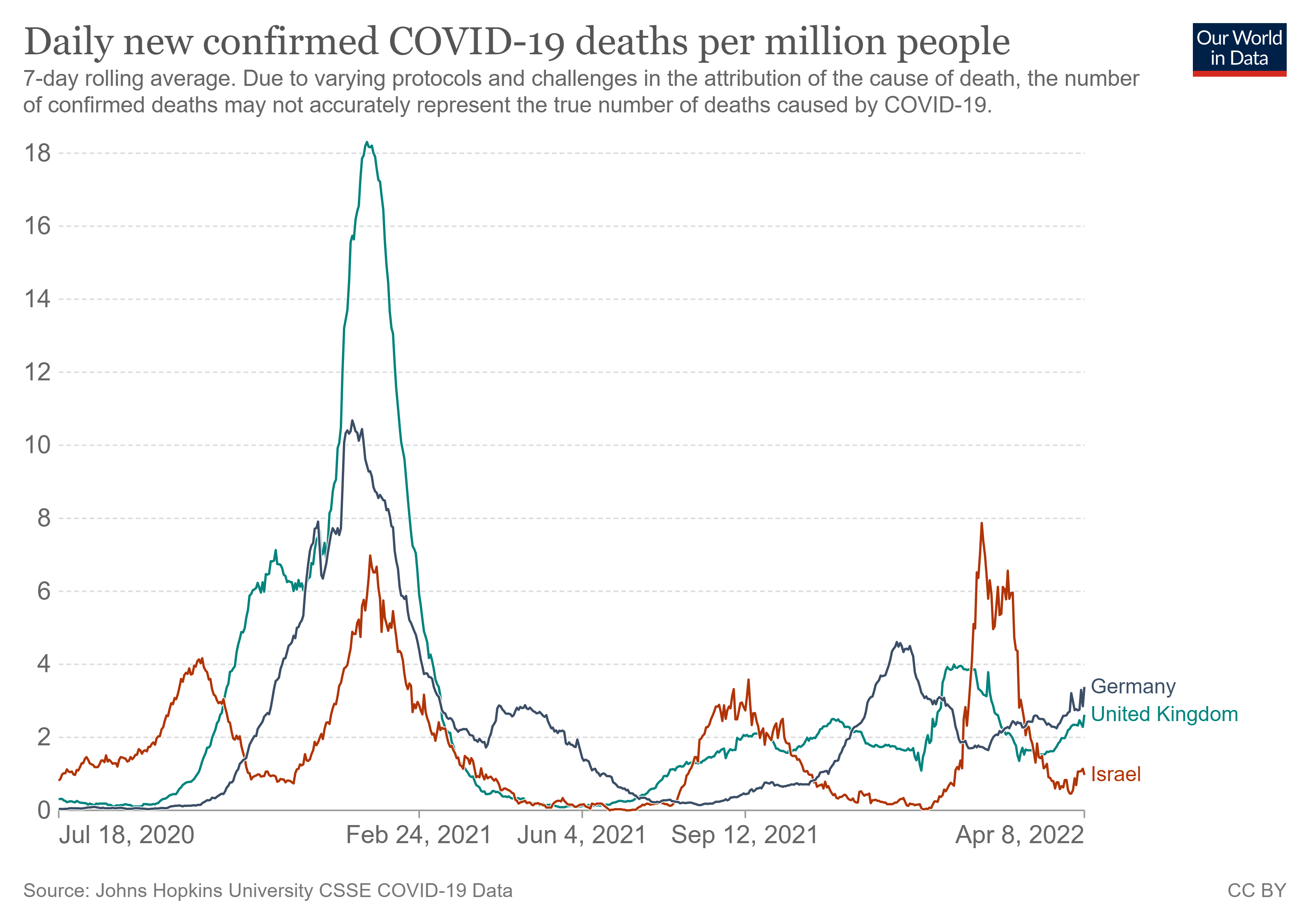 New daily confirmed COVID-19 deaths per million people in UK