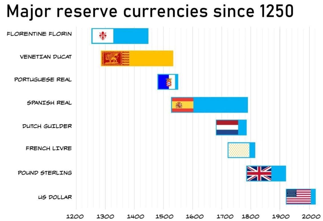 reserve currencies 2
