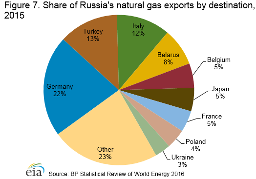 Russia gas exports