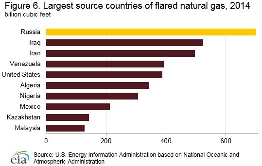 gas sources