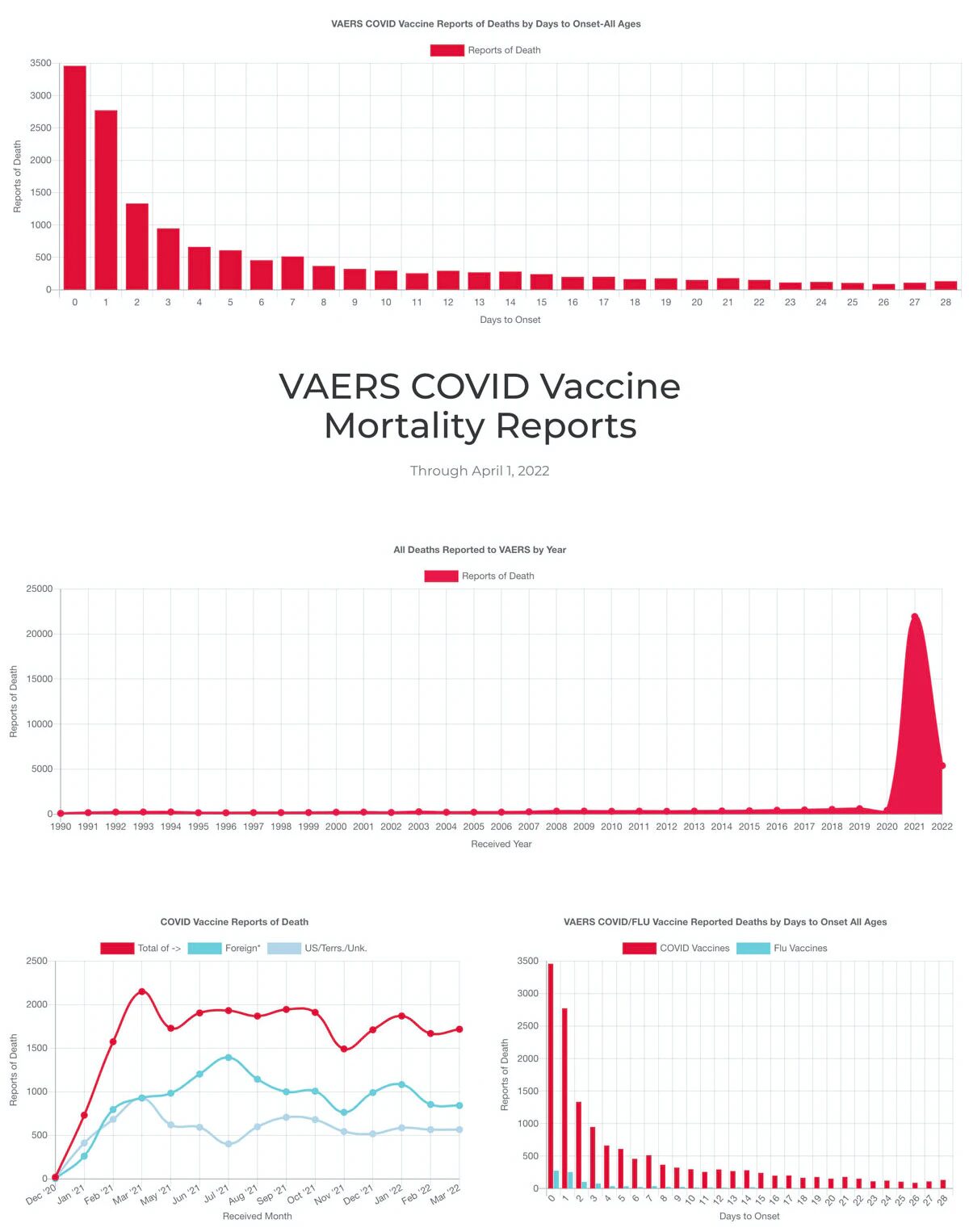 Click to enlarge VAERS reports 2