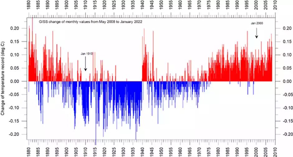 temperature changes chart