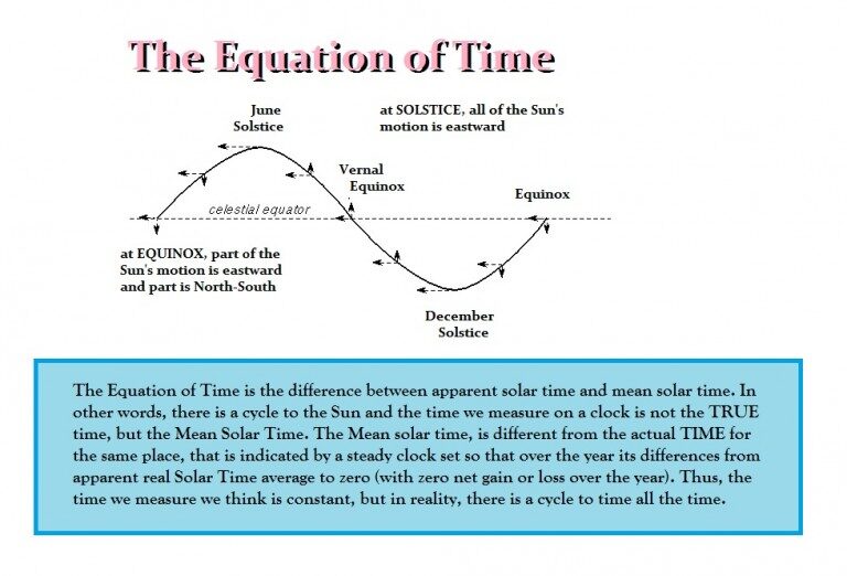 Click to enlarge Equation of Time