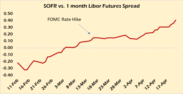 Click to enlarge Libor futures spread