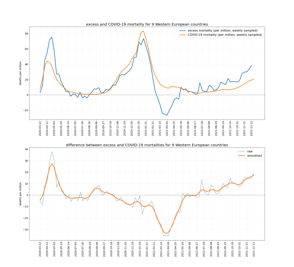 non-Covid mortality spike