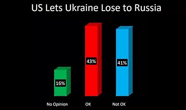 poll americans ukraine lose russia okay
