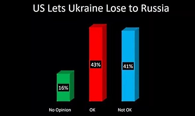 Click to enlarge poll americans ukraine lose russia okay