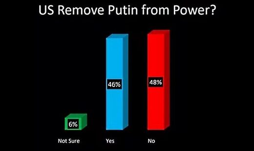 americans remove putin no poll