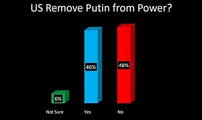 Click to enlarge americans remove putin no poll